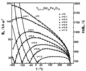  Y3(1-x)Gd3xFe5O12Ms¶